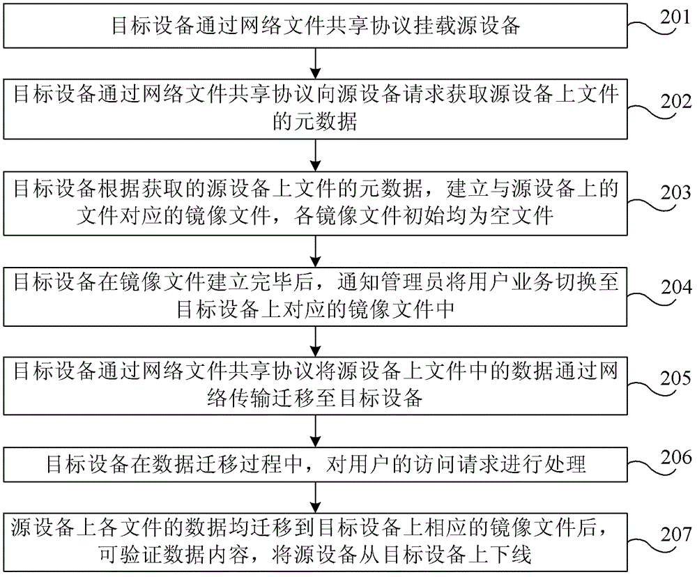 On-line file moving method, device and system