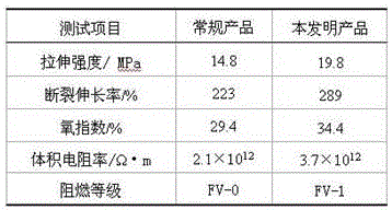 Flame retardation polypropylene insulation cable material and preparation method thereof