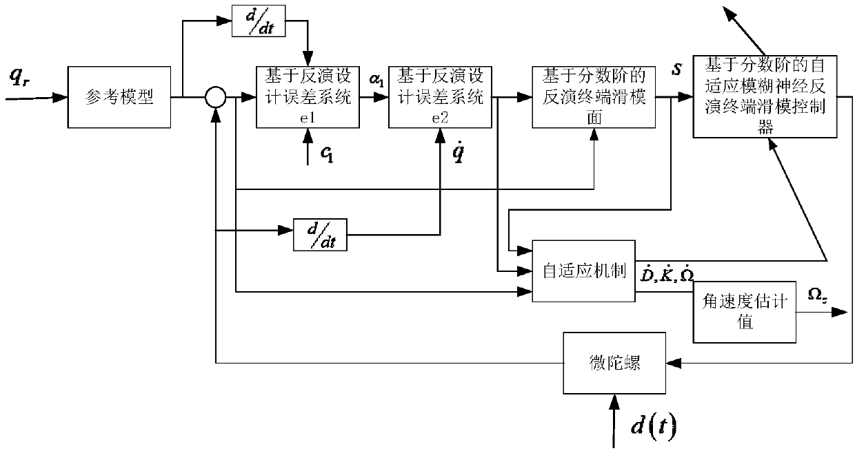 Micro-gyroscope fractional order self-adaptive fuzzy neural inversion terminal sliding mode control method