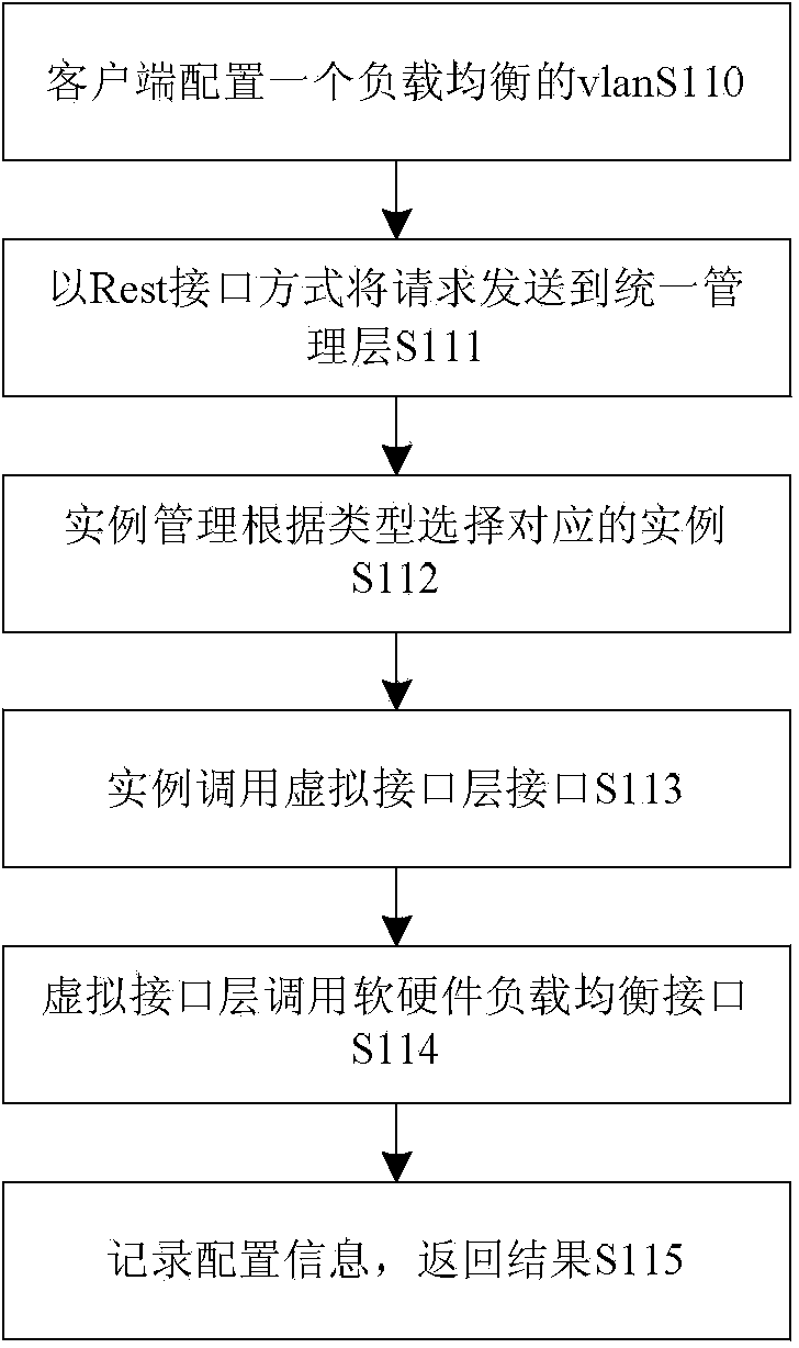 Heterogeneous load balancing management system and method in cloud computing environment