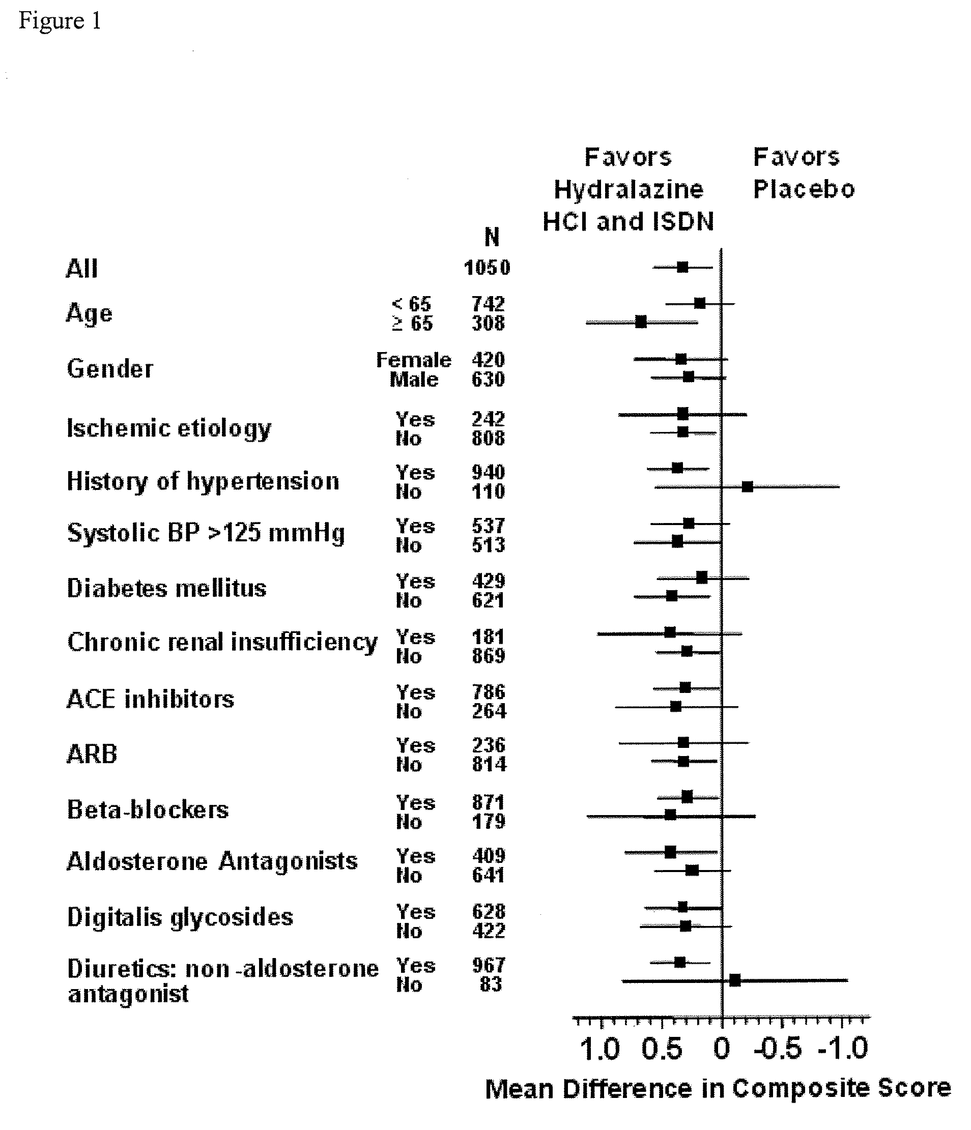 Methods for reducing hospitalizations related to heart failure