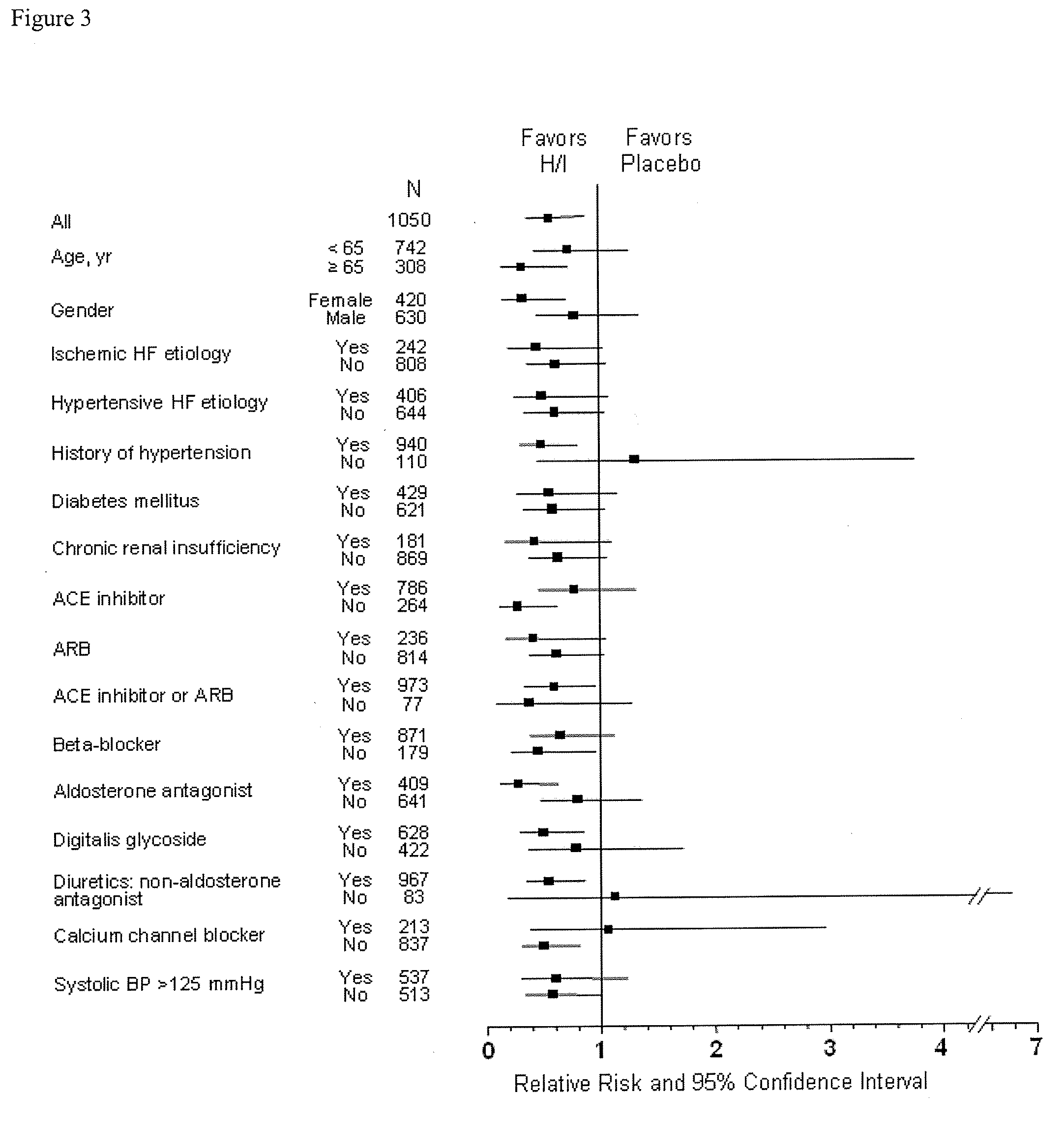 Methods for reducing hospitalizations related to heart failure