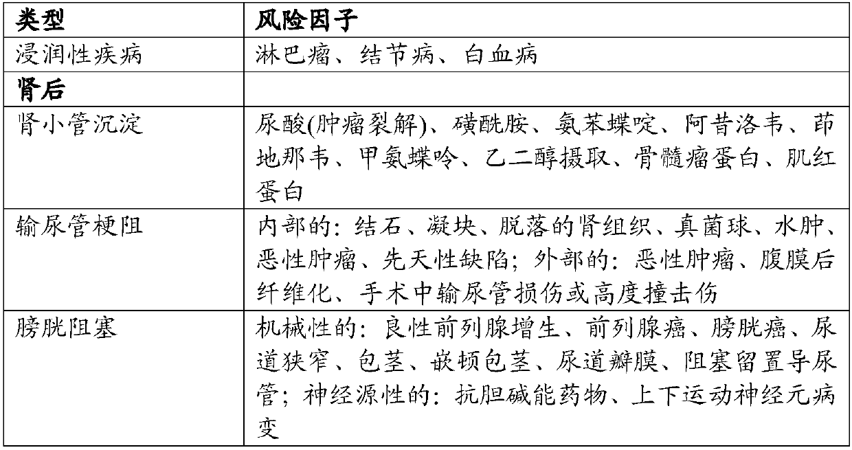 Methods and compositions for diagnosis and prognosis of renal injury and renal failure