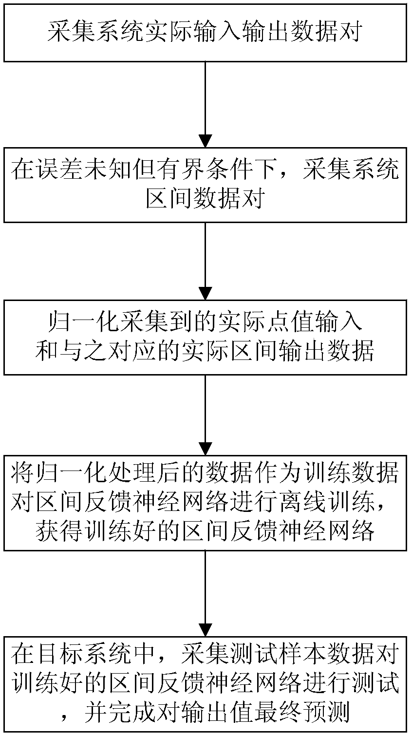 Interval feedback neural network-based uncertain system modeling method