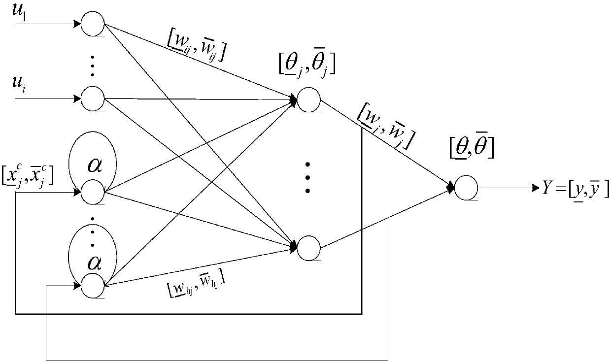 Interval feedback neural network-based uncertain system modeling method