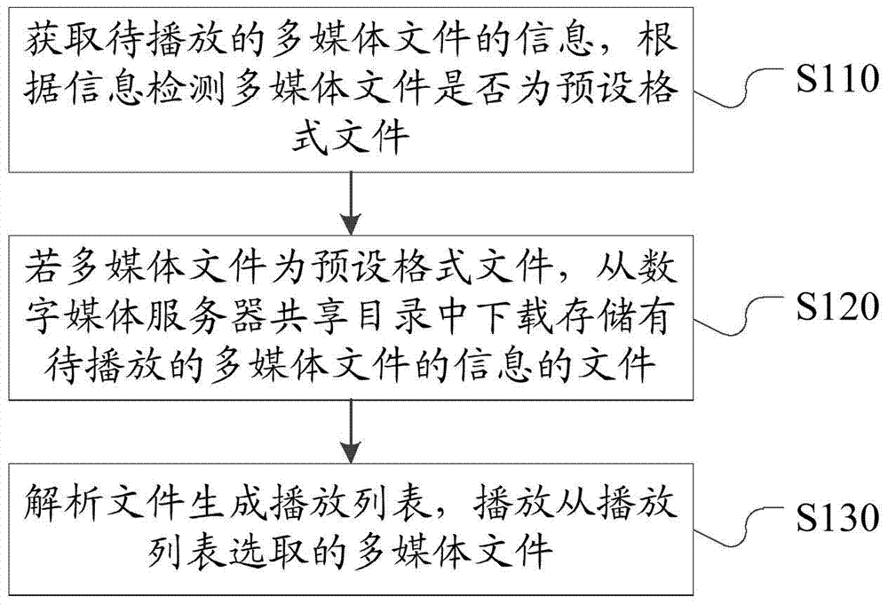 dlna-based file playback method and device