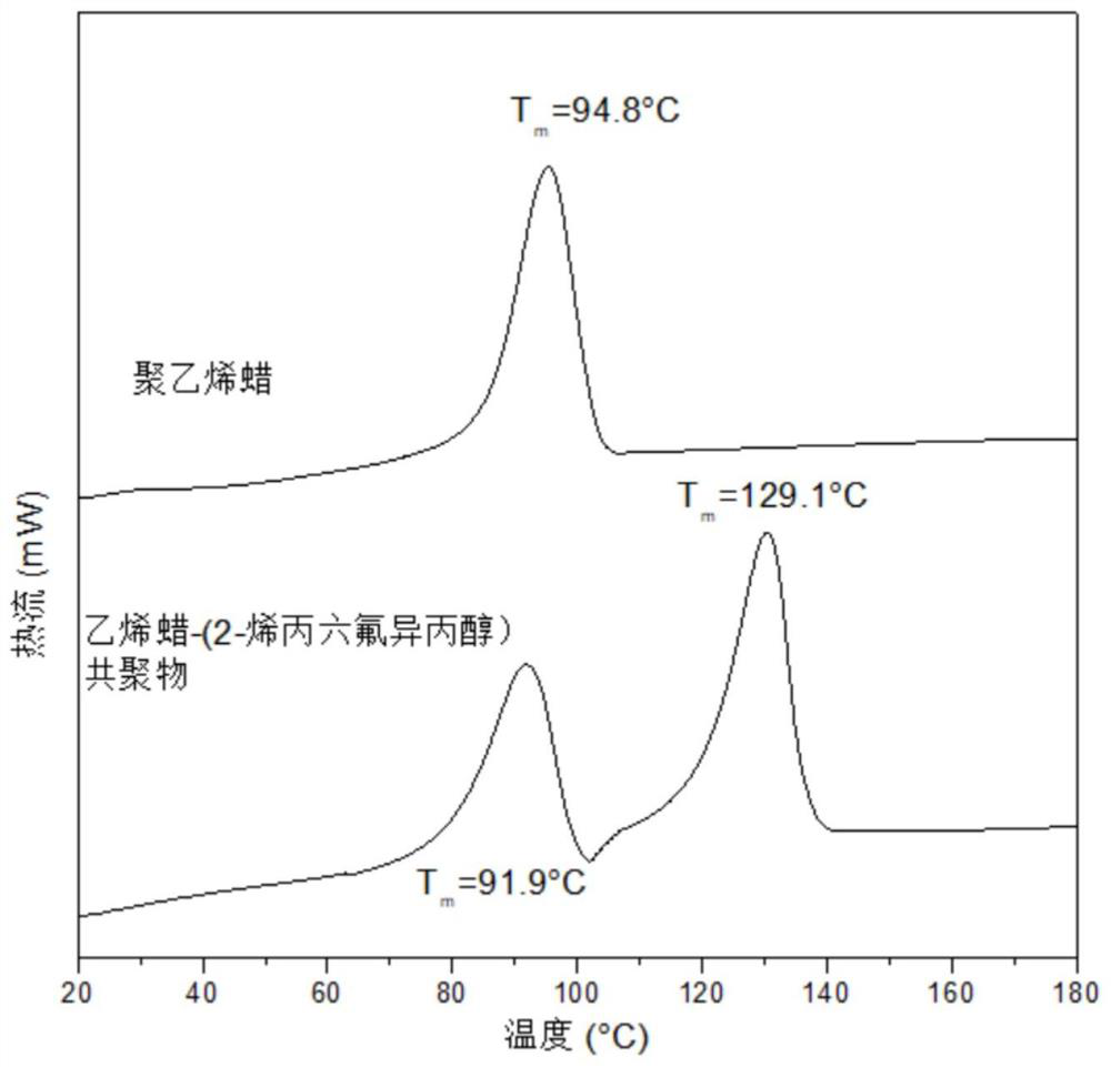 Ethylene binary copolymer, polyethylene melt-blown material and preparation method