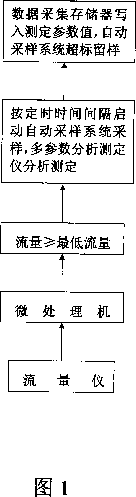 Water polletion source on-line dynamic tracking monitoring method and system