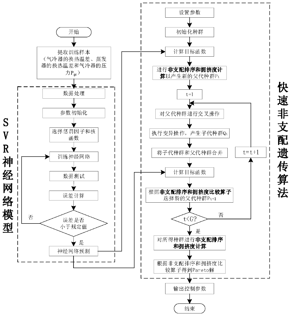 Air source heat pump multi-objective optimization design method of non-dominated sorting genetic algorithm assisted by SVR neural network