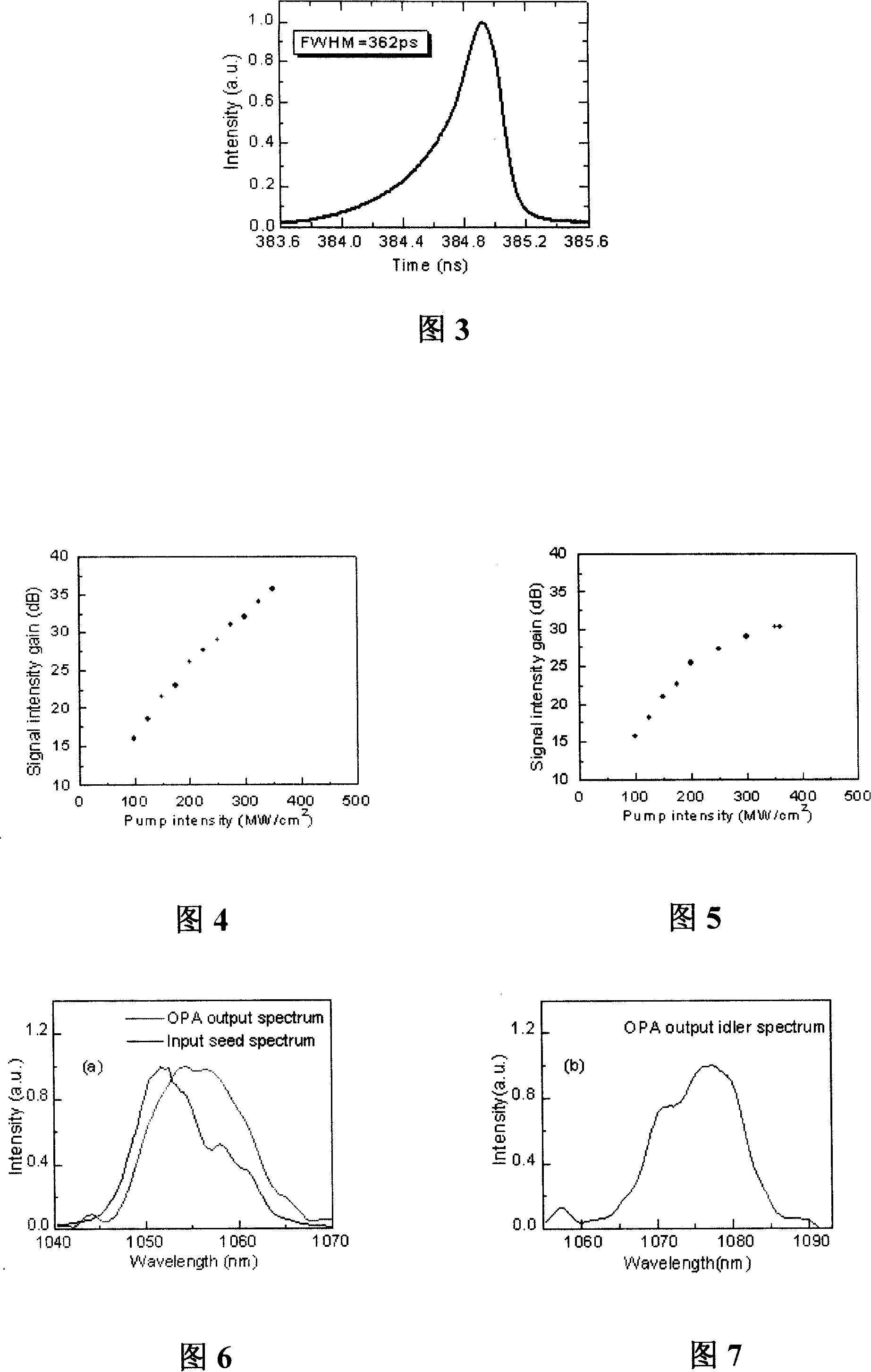 Optical parameter amplification system based on full optical fiber laser