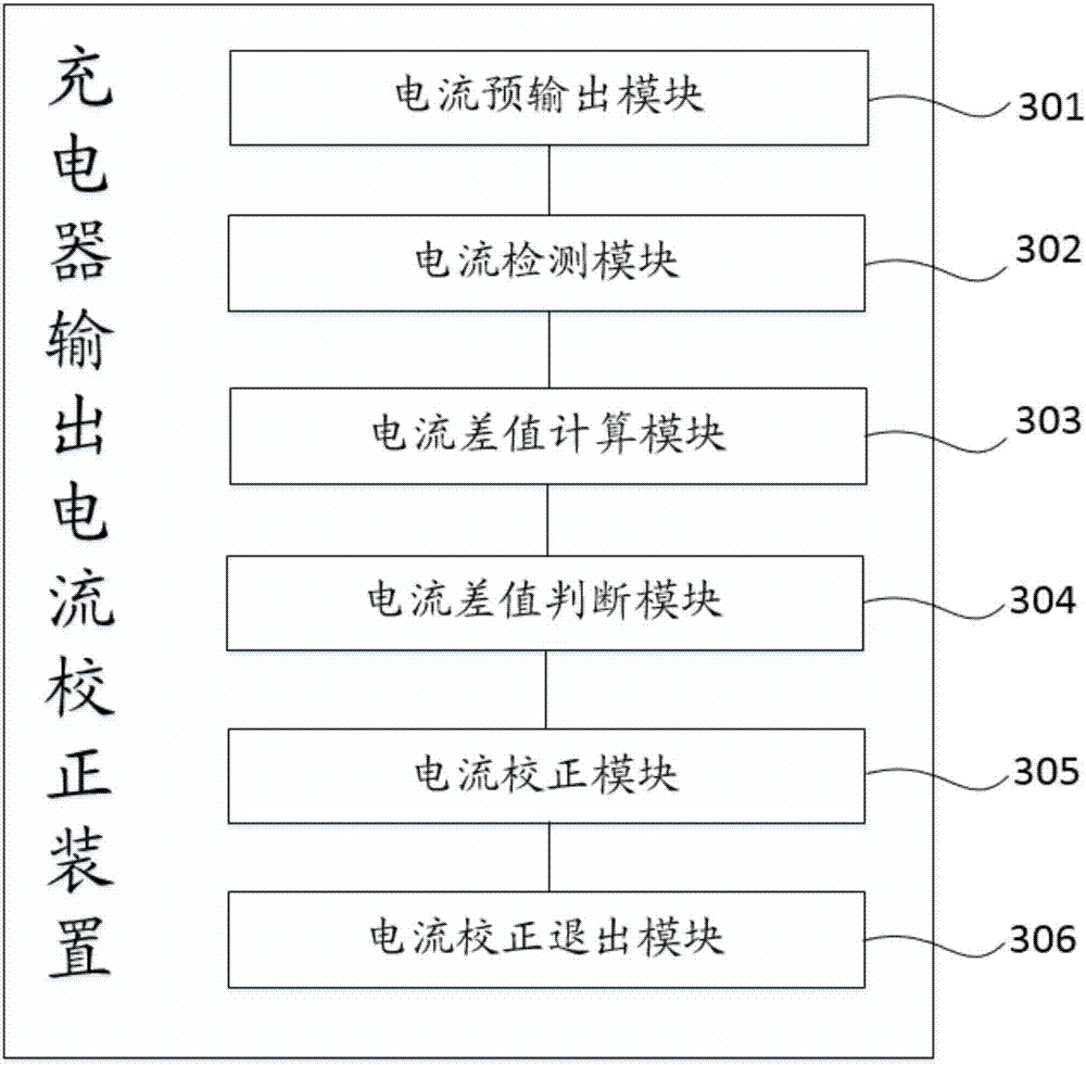 Charger's current and voltage correction method and device