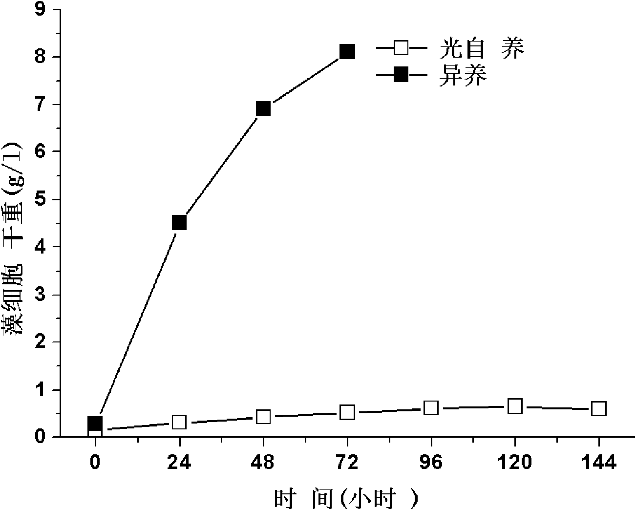 High-yield microalgae cultivating method