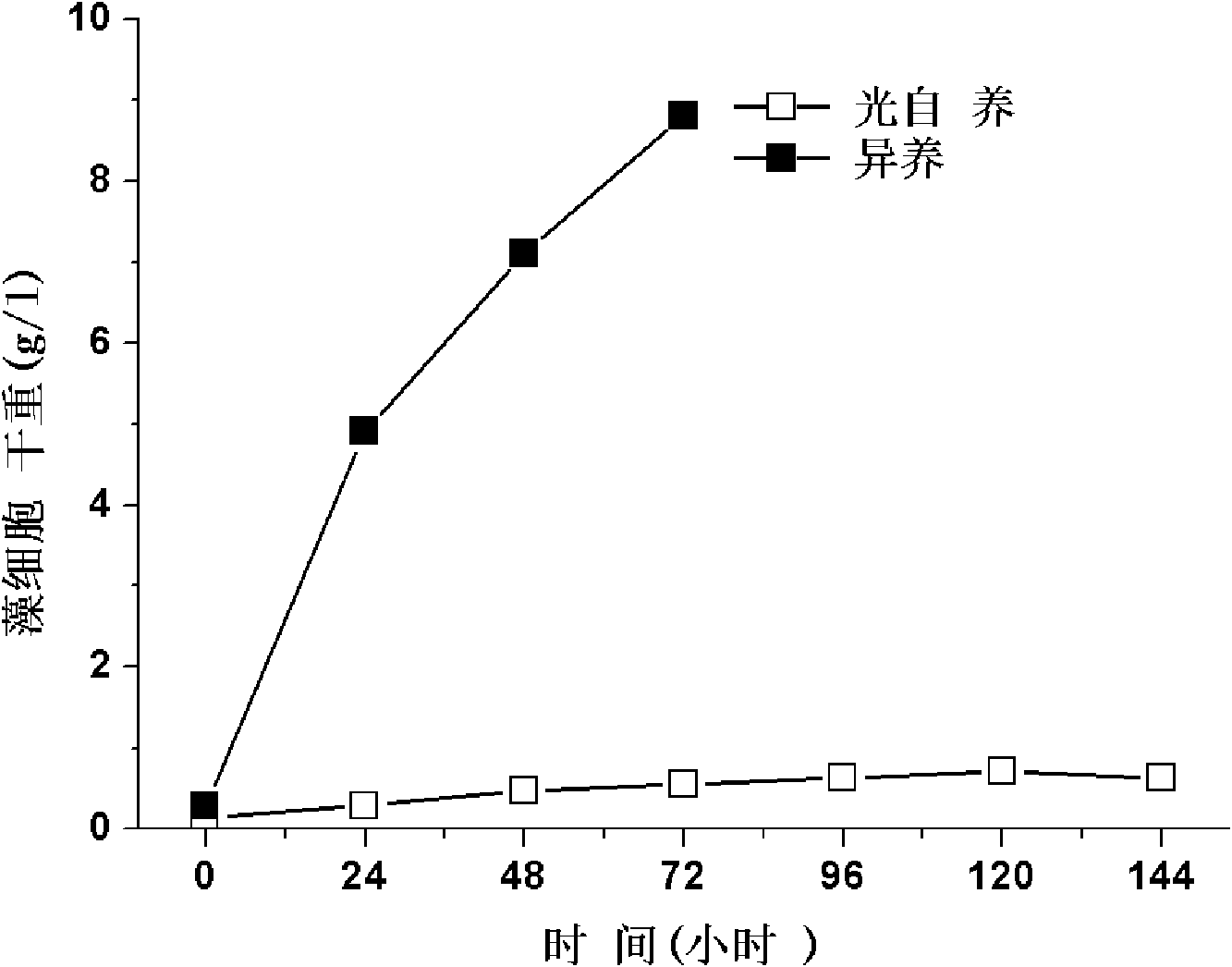 High-yield microalgae cultivating method