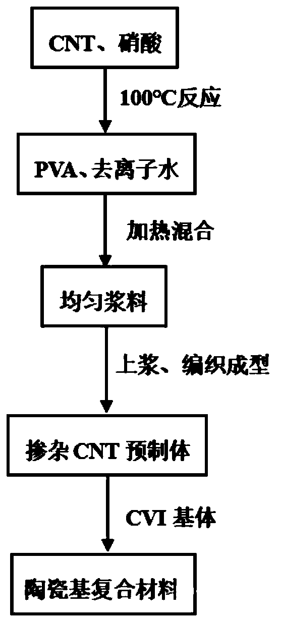 Preparation method of high heat-conducting and high electroconductive CNT interface modified ceramic matrix composite material