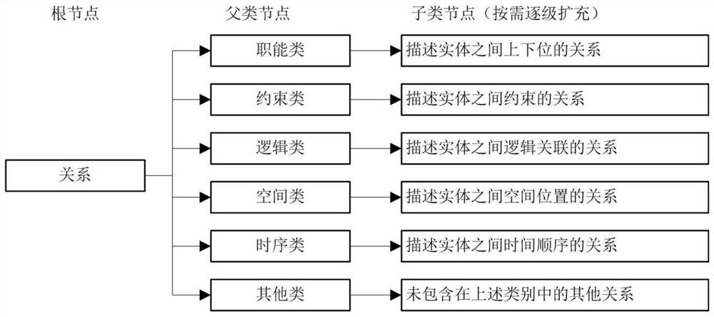 Knowledge graph construction method and system for reconnaissance and site selection of transformer substation