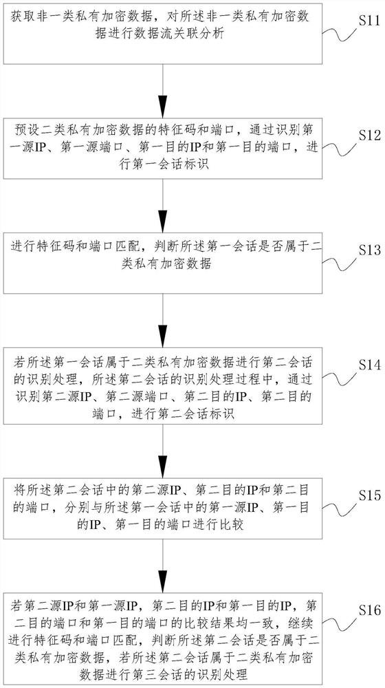 Method and system for multi-stream correlation analysis and identification of private encrypted data