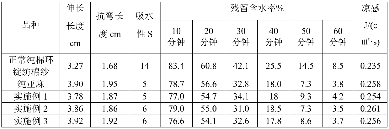 Cotton and hemp blended yarn based imitation pure hemp yarn and spinning method thereof