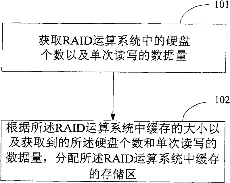 Method and device for configurating cache and electronic equipment and data read-write equipment