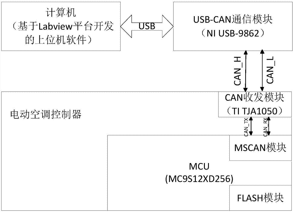 Electric vehicle electromotive air conditioner controller software refreshing system and method