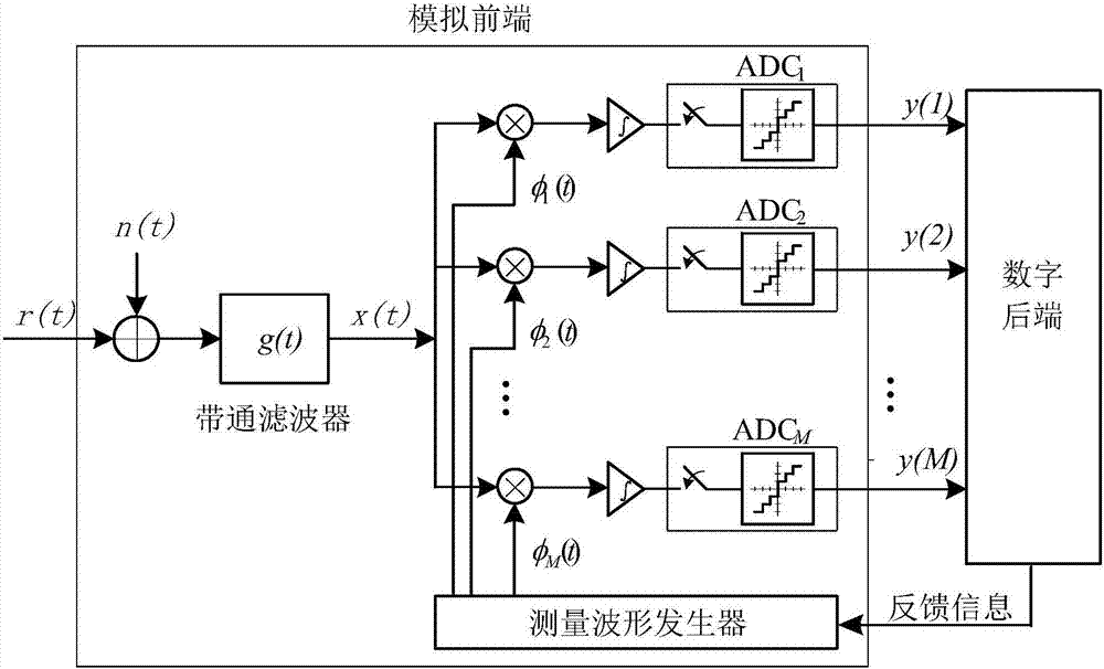 Compressed Sensing UWB Channel Estimation Method and System Based on Cluster Position Set