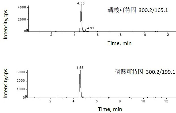 A method for determining 35 chemical components illegally added to children's cough and asthma patches