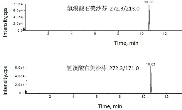 A method for determining 35 chemical components illegally added to children's cough and asthma patches