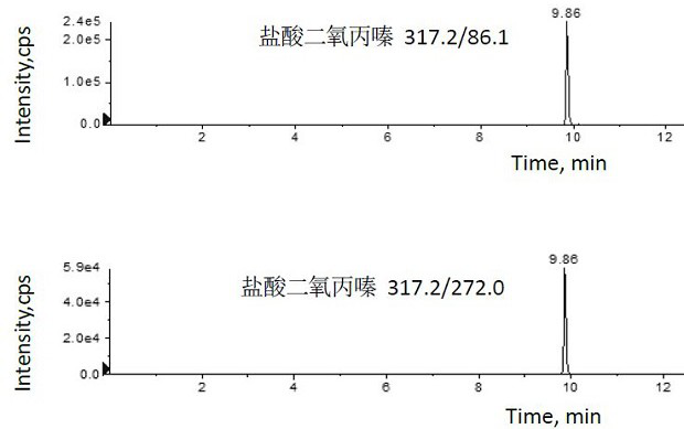 A method for determining 35 chemical components illegally added to children's cough and asthma patches