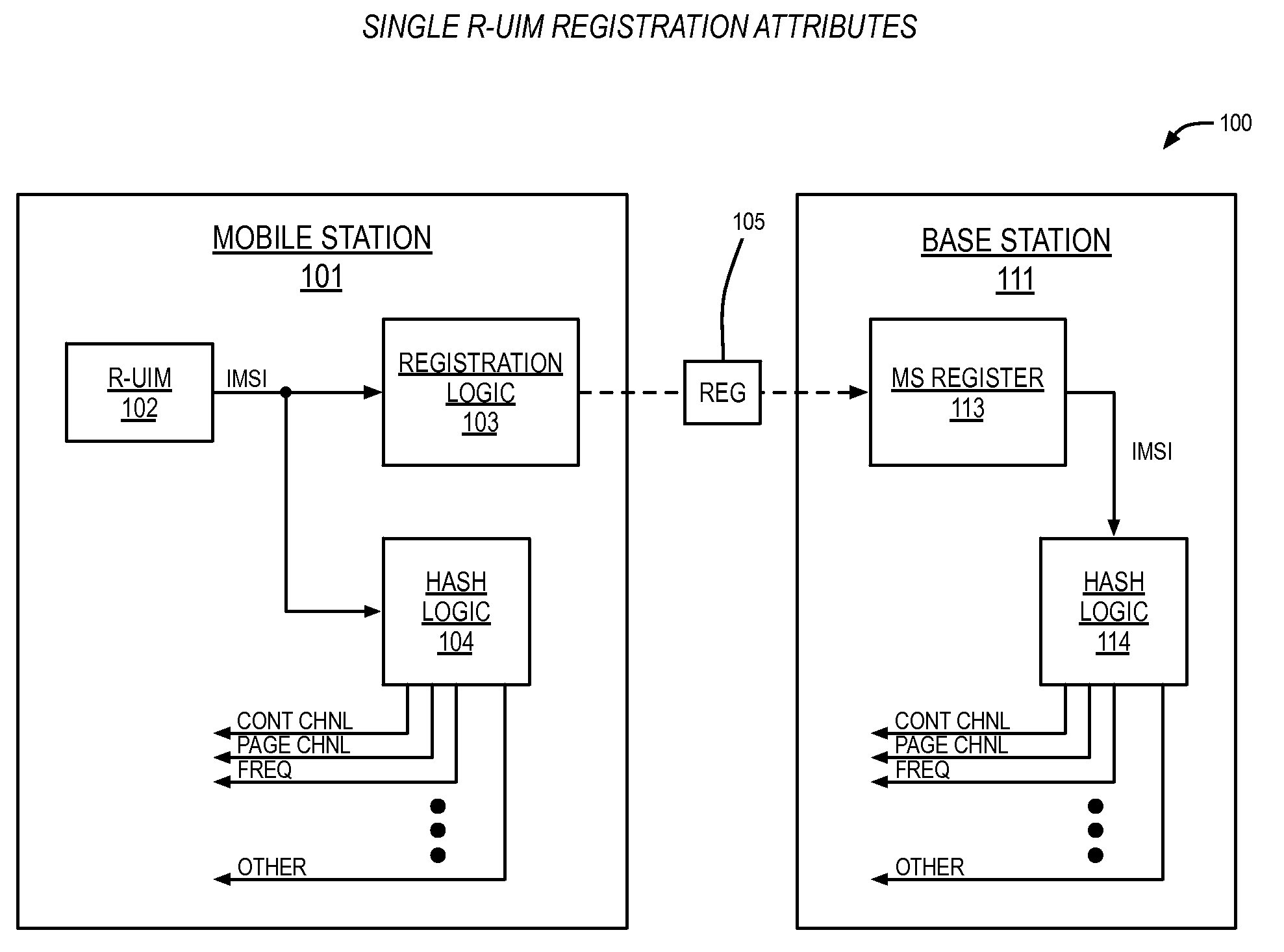 Hash key generation apparatus and method for multiple cards communication system