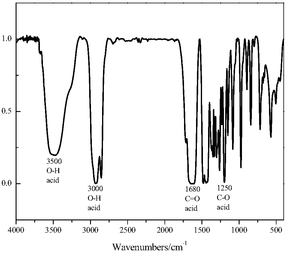 Novel kinetic inhibitor of hydrate