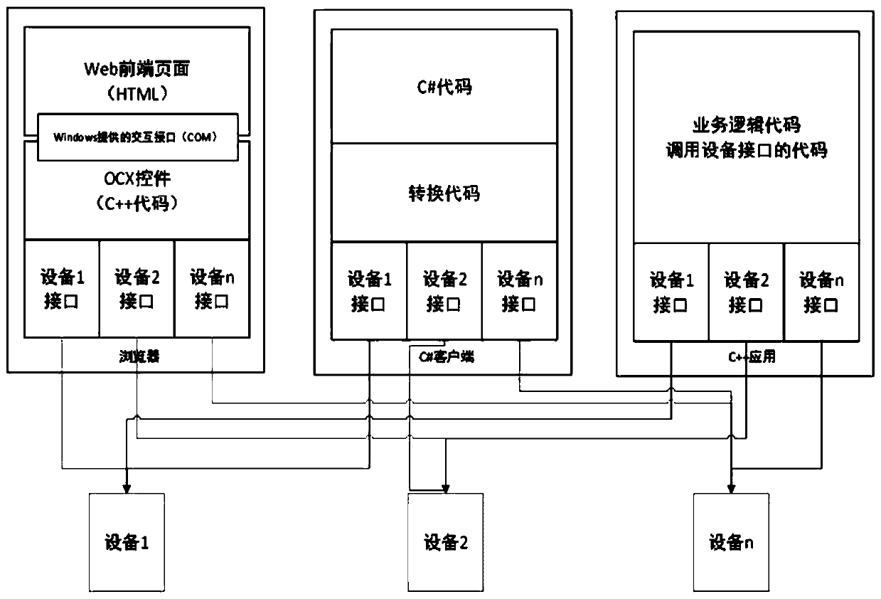 Equipment access method, equipment access device and equipment access system of business system