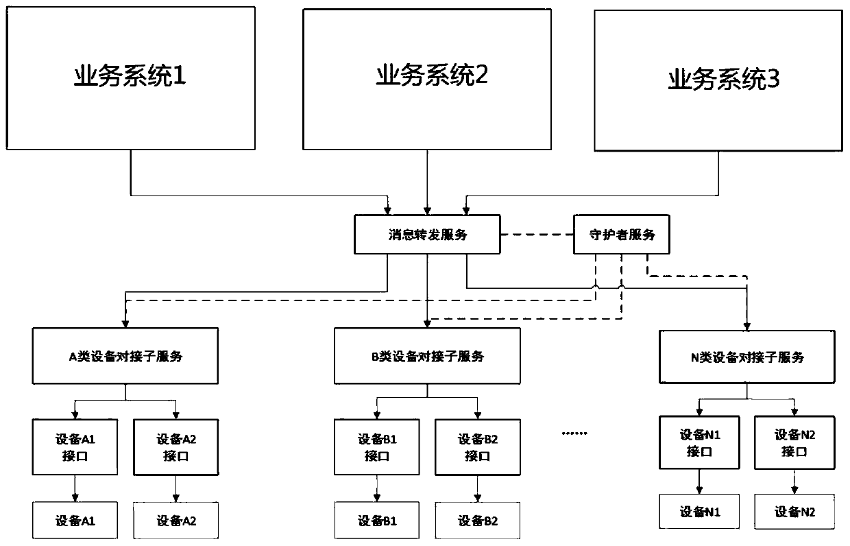 Equipment access method, equipment access device and equipment access system of business system