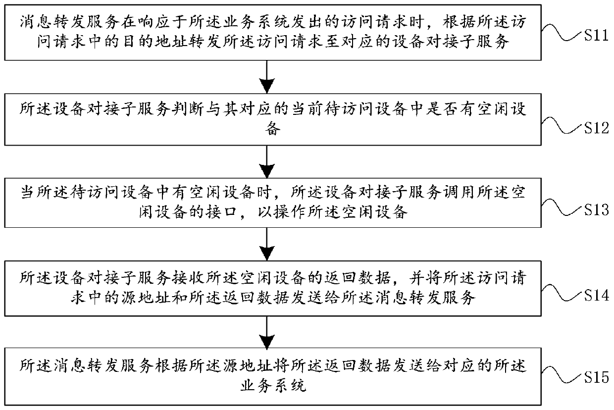 Equipment access method, equipment access device and equipment access system of business system