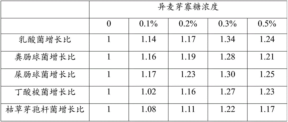 Synbiotics composition, synbiotics preparation, preparation method and application thereof