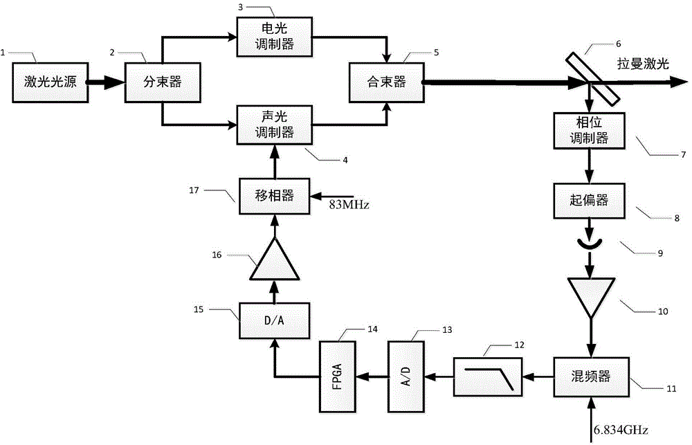 Automatic compensation device of phase noise of Raman laser system based on closed loop feedback and method thereof