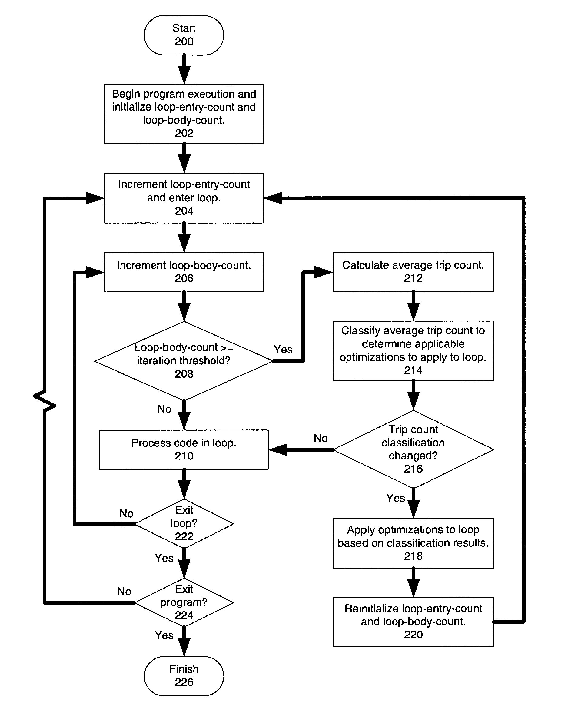 Continuous trip count profiling for loop optimizations in two-phase dynamic binary translators