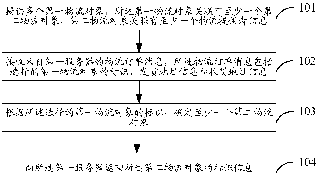 Logistics data processing method, logistics information pushing method and logistics information display method and device