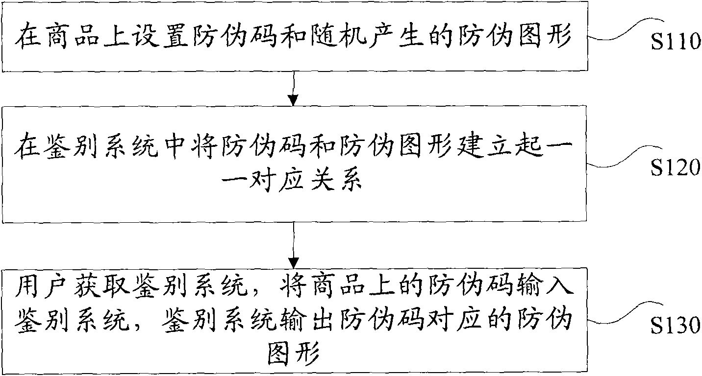 Commodity digital anti-counterfeit method