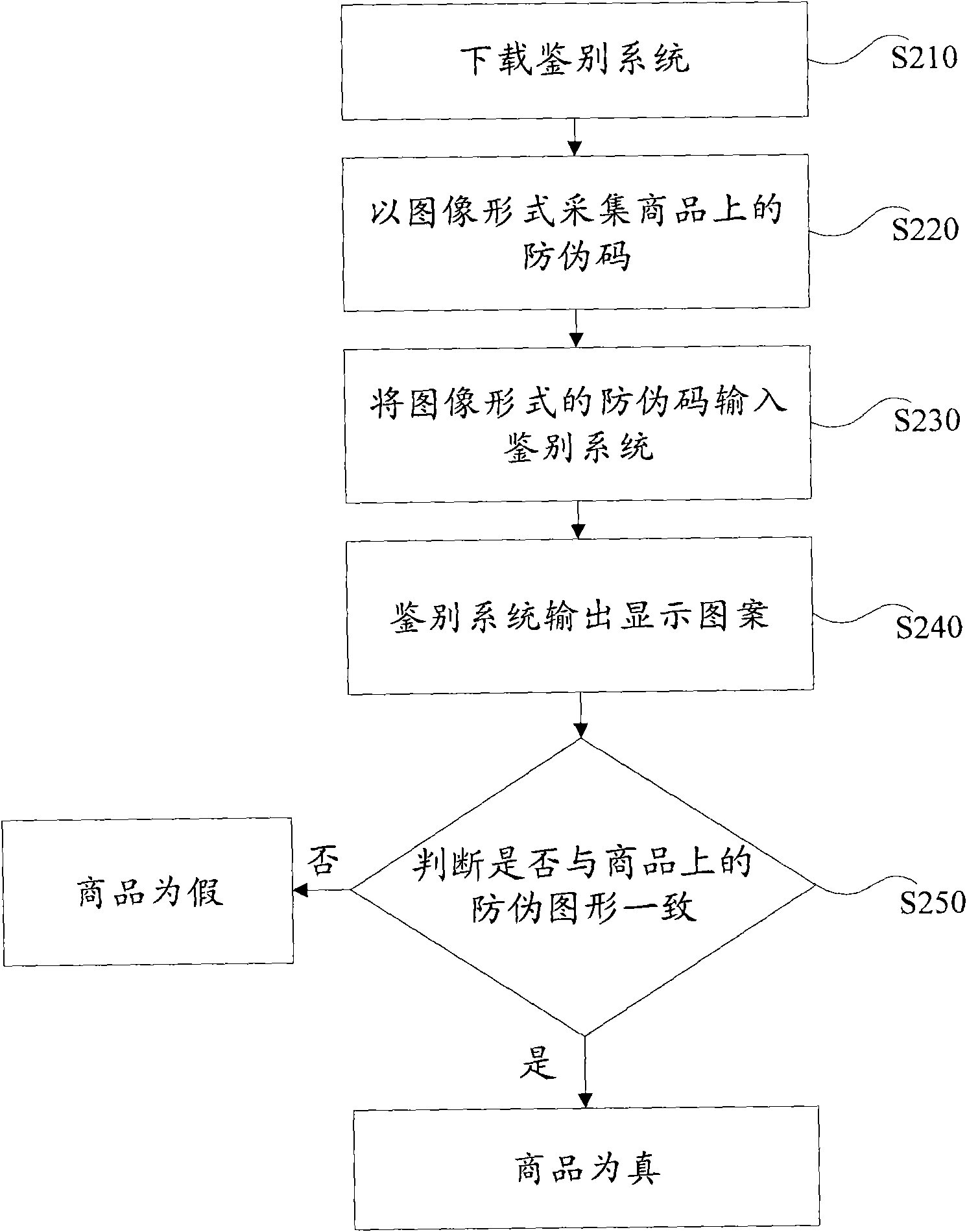 Commodity digital anti-counterfeit method