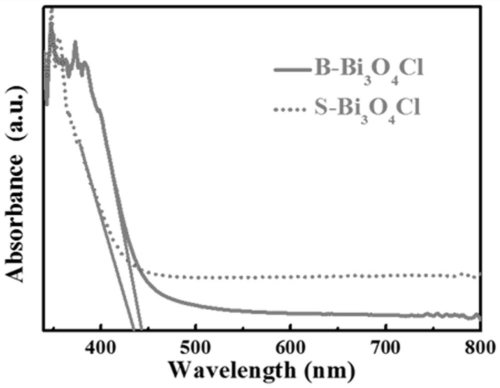 Method for stripping Bi3O4Cl by using cell disintegrator and application of method in aspect of photocatalytic reduction of CO2