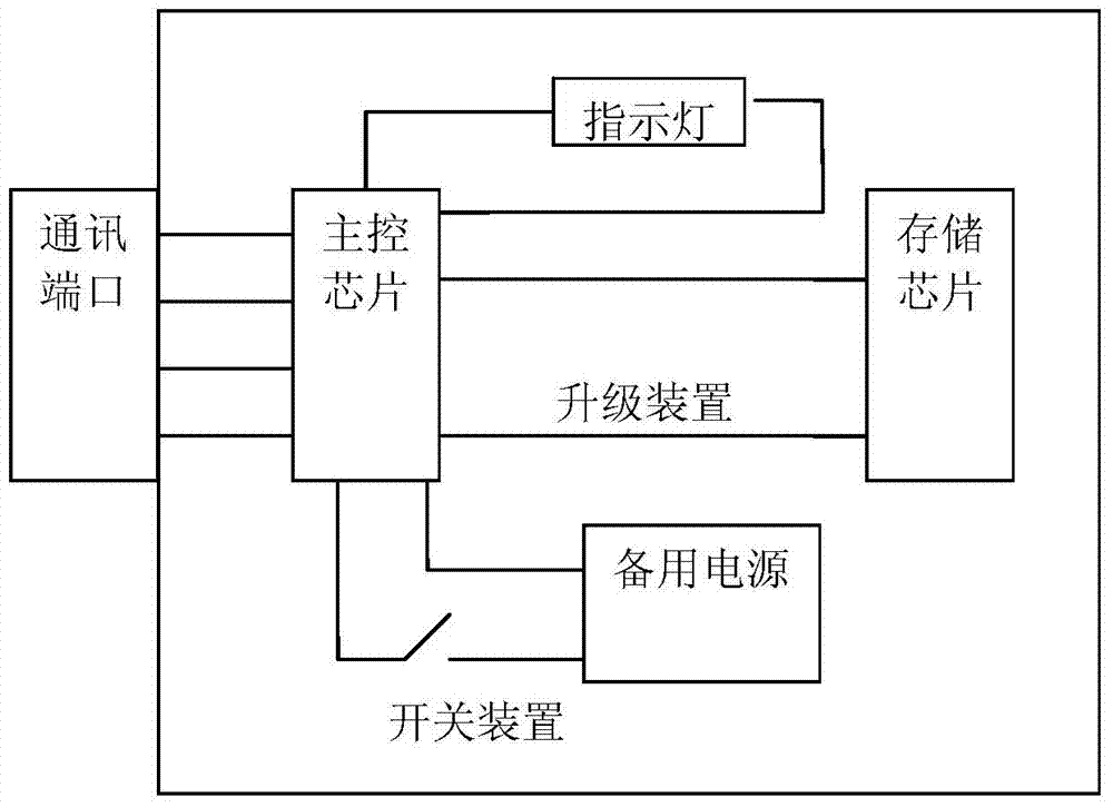 A POS terminal upgrading device and upgrading method thereof