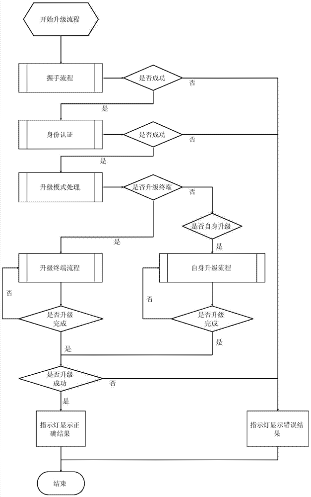 A POS terminal upgrading device and upgrading method thereof