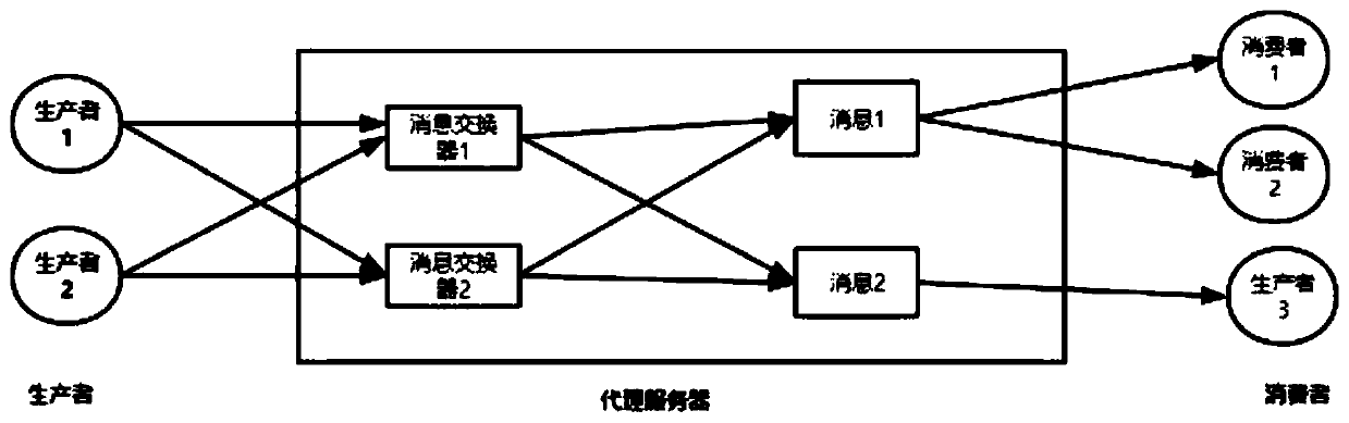 Message pushing method based on RabbitMQ