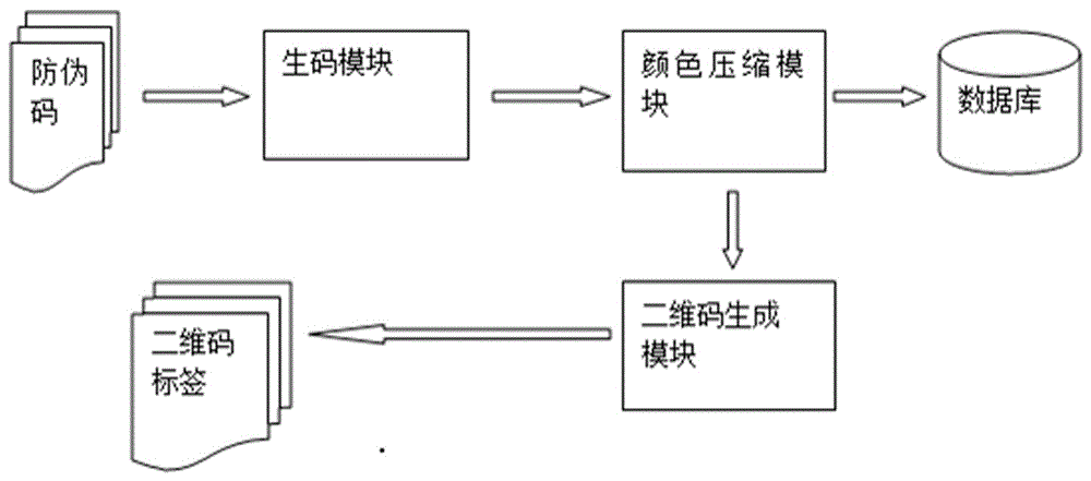 Random color two-dimensional code based anti-counterfeiting method and device