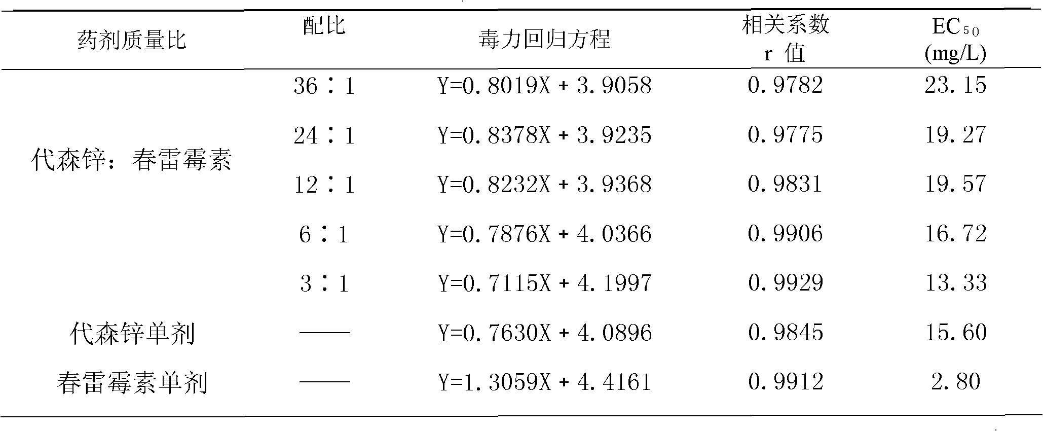 Sterilization composition containing zineb and chunleimeisu