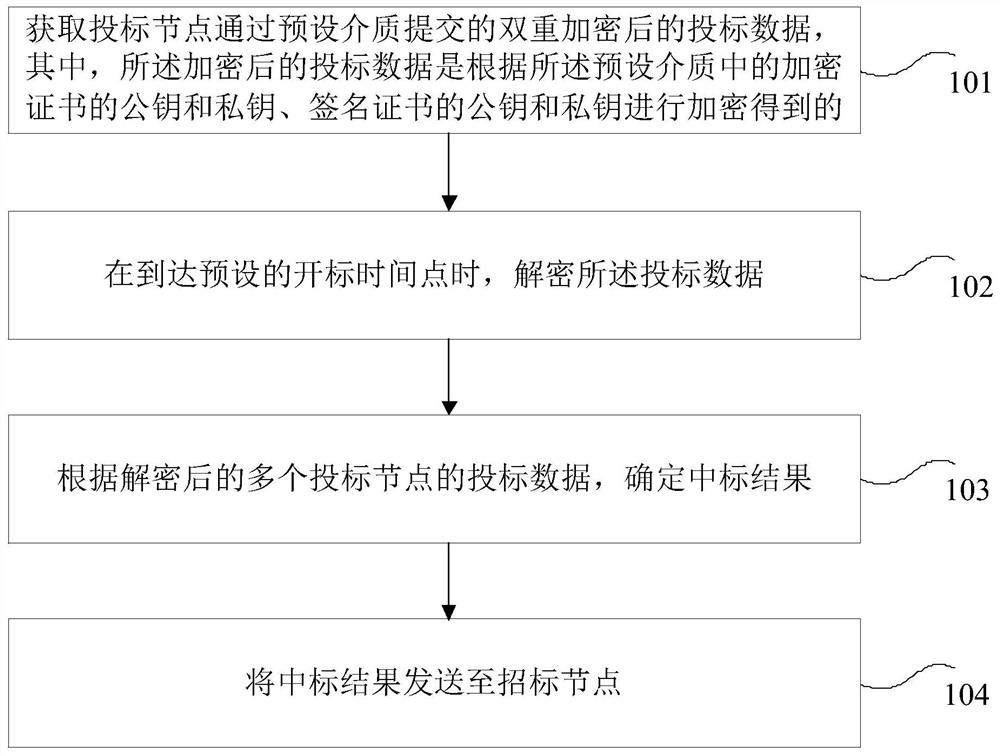 Bidding and tendering processing method and device