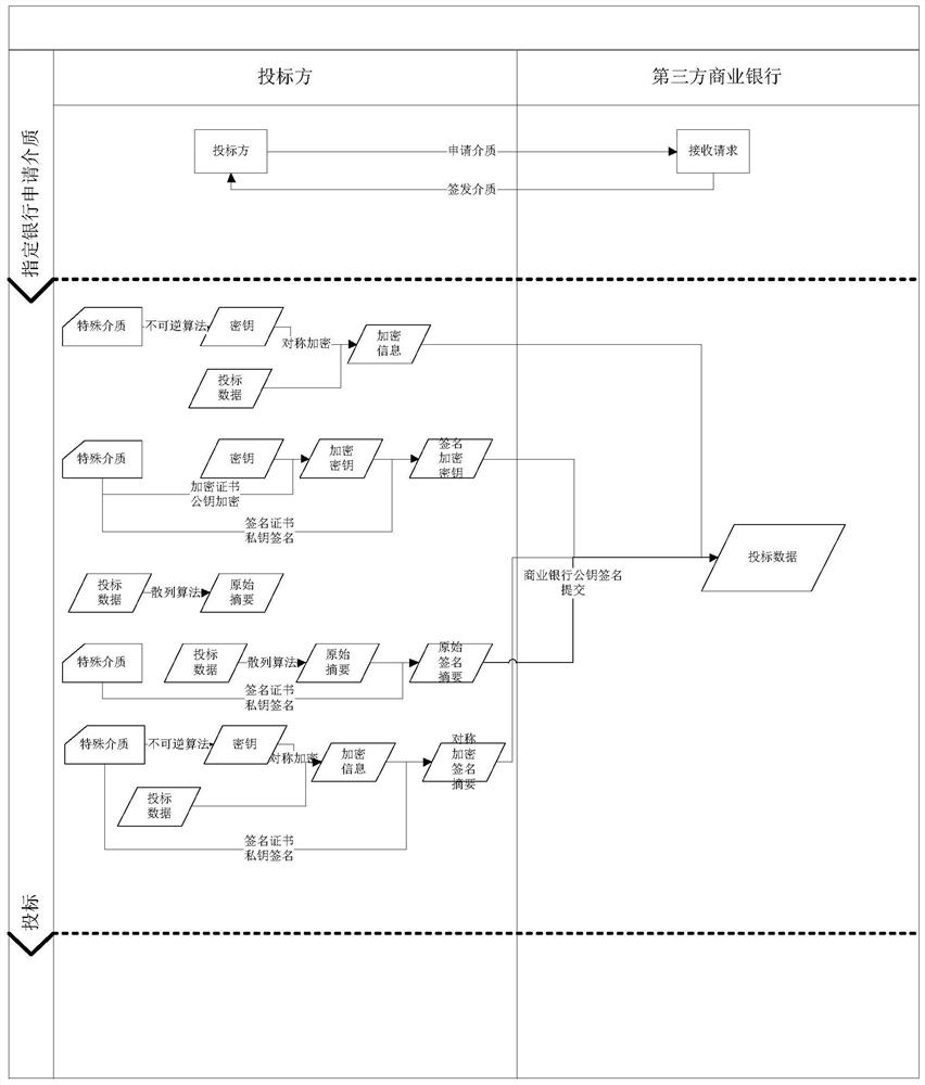 Bidding and tendering processing method and device