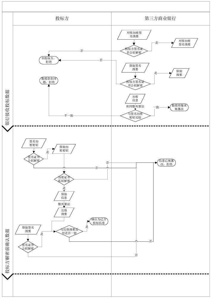 Bidding and tendering processing method and device