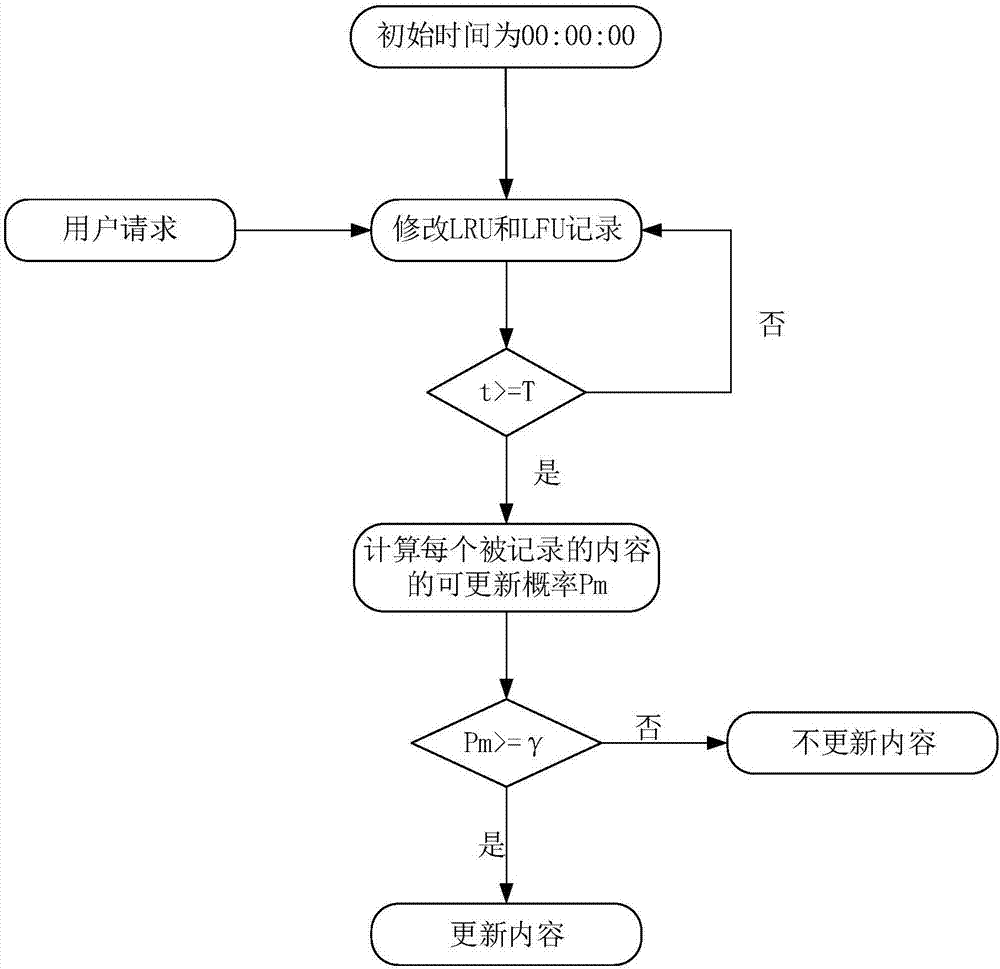 LRU and LFU united cache update method and network based on location variation