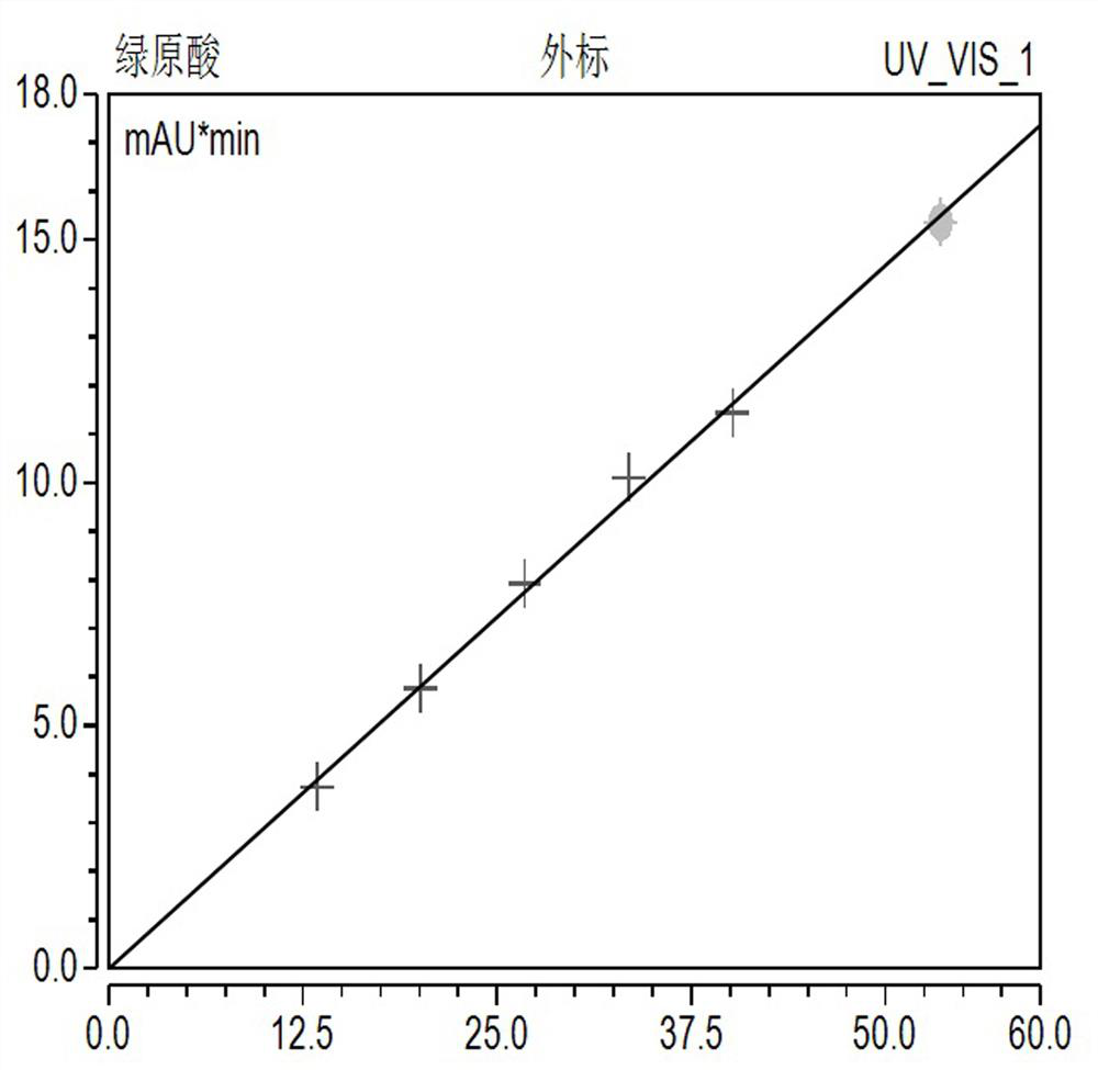 Method for Determination of Chlorogenic Acid, Caffeic Acid and Luteolin Contents in C.