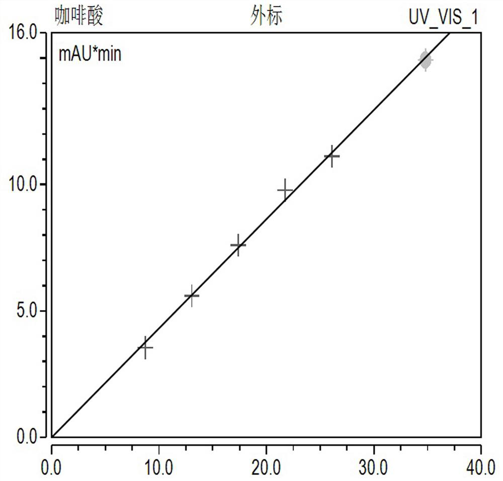 Method for Determination of Chlorogenic Acid, Caffeic Acid and Luteolin Contents in C.